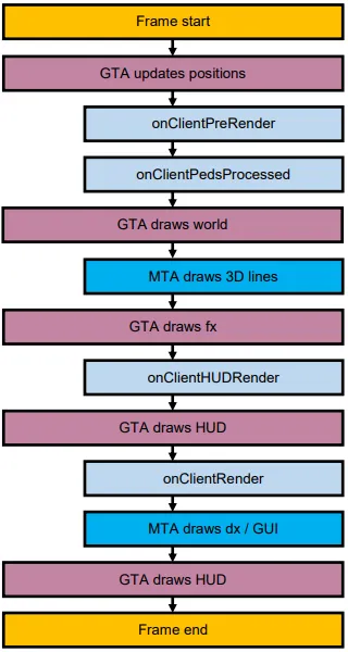 Game processing order